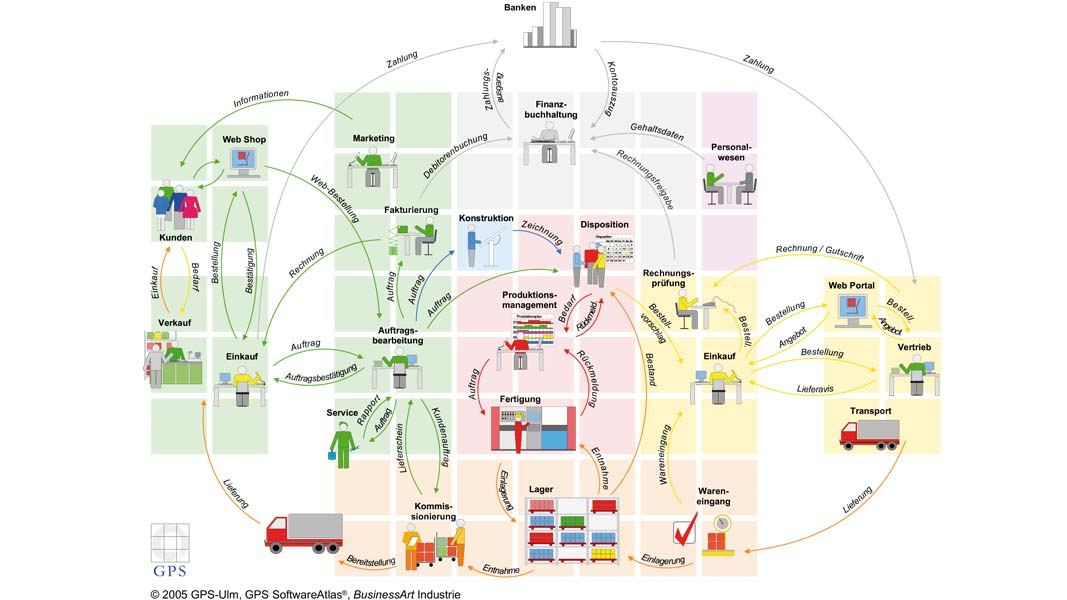 Ein System – 3 Komponenten